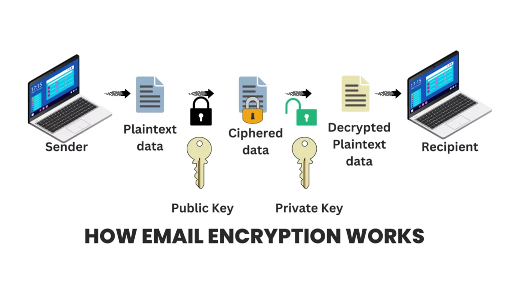 How to send encrypted email gmail